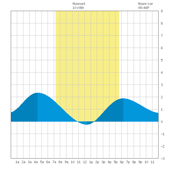 Twin Rivers Marina tide chart for Wednesday, December 22, 2021