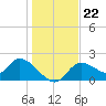 Twin Rivers Marina tide chart for Wednesday, December 22, 2021