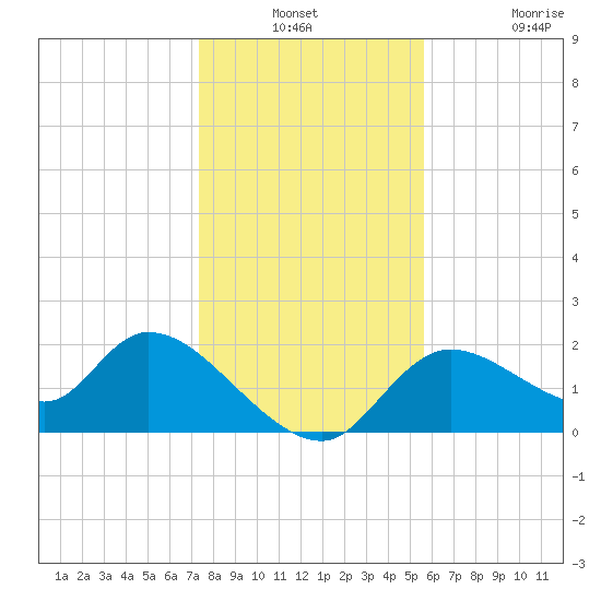 Twin Rivers Marina tide chart for Thursday, December 23, 2021