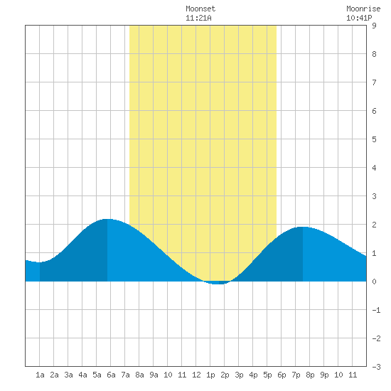 Twin Rivers Marina tide chart for Friday, December 24, 2021