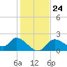 Twin Rivers Marina tide chart for Friday, December 24, 2021