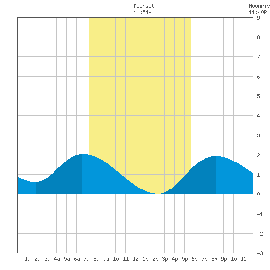 Twin Rivers Marina tide chart for Saturday, December 25, 2021