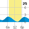 Twin Rivers Marina tide chart for Saturday, December 25, 2021