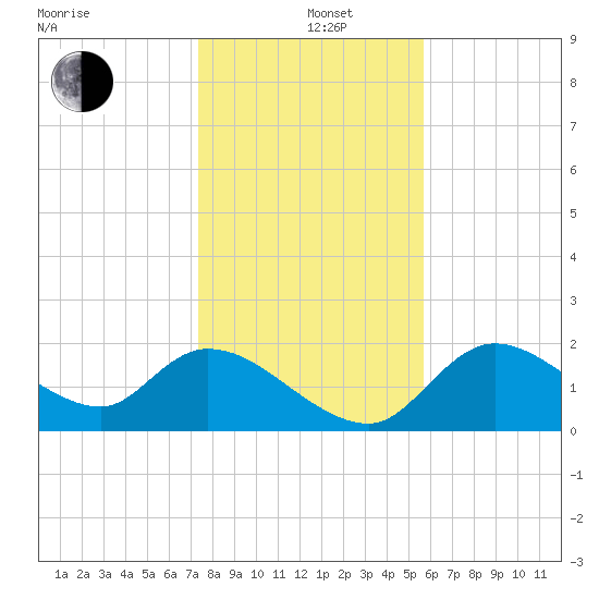 Twin Rivers Marina tide chart for Sunday, December 26, 2021