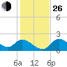 Twin Rivers Marina tide chart for Sunday, December 26, 2021