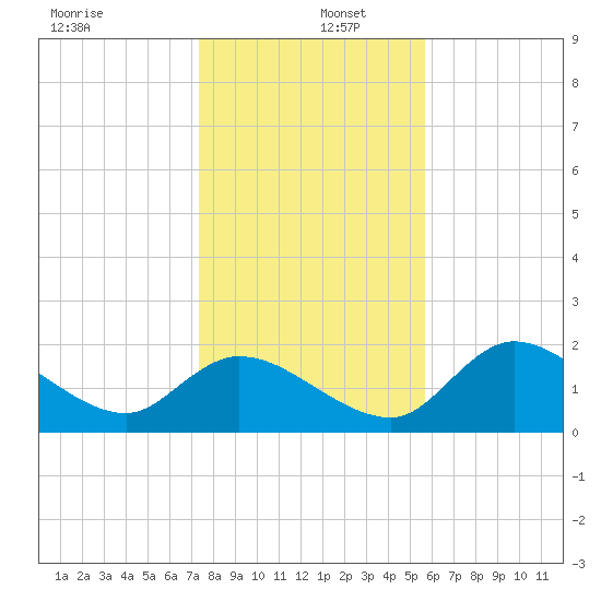 Twin Rivers Marina tide chart for Monday, December 27, 2021