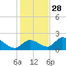 Twin Rivers Marina tide chart for Tuesday, December 28, 2021