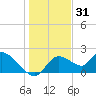 Twin Rivers Marina tide chart for Friday, December 31, 2021