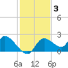 Twin Rivers Marina tide chart for Friday, December 3, 2021