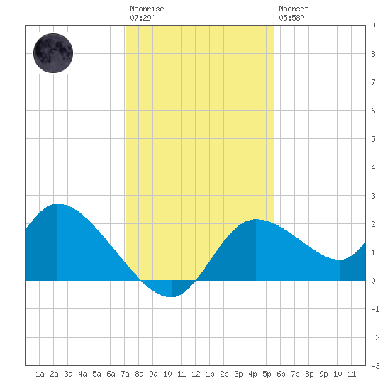 Twin Rivers Marina tide chart for Saturday, December 4, 2021