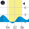 Twin Rivers Marina tide chart for Saturday, December 4, 2021