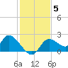 Twin Rivers Marina tide chart for Sunday, December 5, 2021