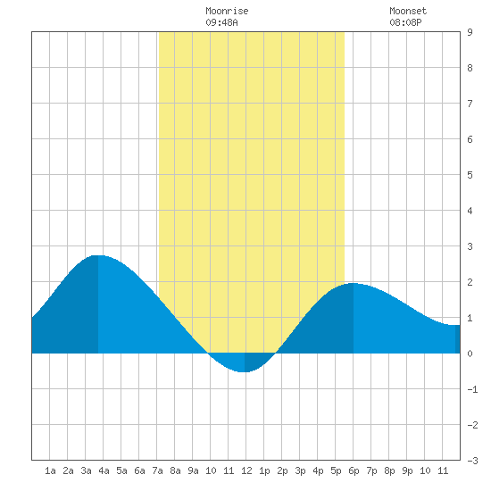 Twin Rivers Marina tide chart for Monday, December 6, 2021