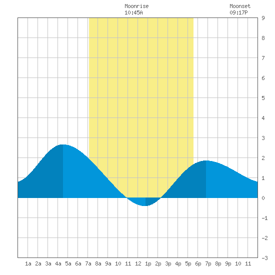 Twin Rivers Marina tide chart for Tuesday, December 7, 2021