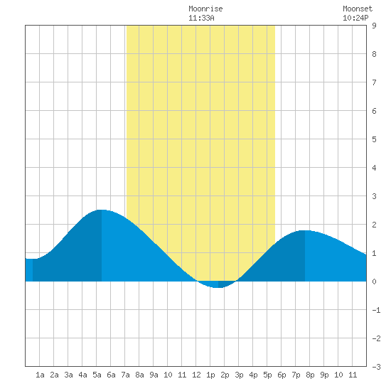Twin Rivers Marina tide chart for Wednesday, December 8, 2021