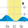 Twin Rivers Marina tide chart for Wednesday, December 8, 2021