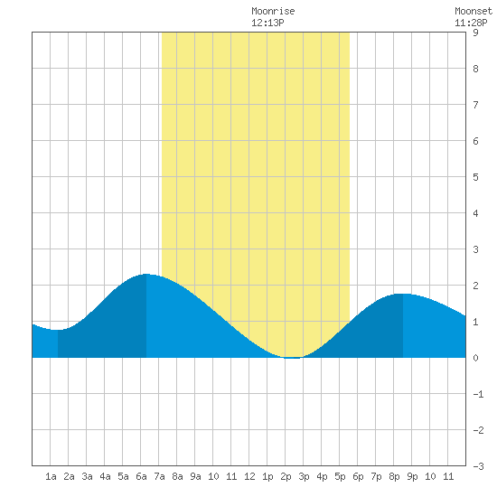 Twin Rivers Marina tide chart for Thursday, December 9, 2021