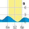 Twin Rivers Marina tide chart for Thursday, December 9, 2021