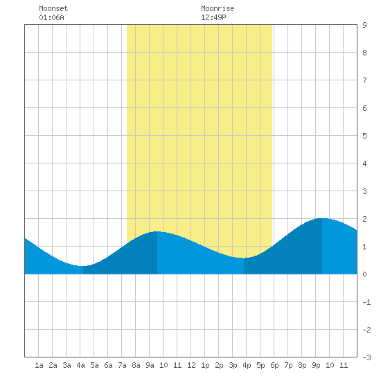 Twin Rivers Marina tide chart for Monday, January 10, 2022