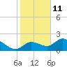 Twin Rivers Marina tide chart for Tuesday, January 11, 2022