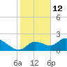 Twin Rivers Marina tide chart for Wednesday, January 12, 2022