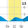 Twin Rivers Marina tide chart for Thursday, January 13, 2022