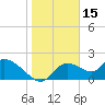 Twin Rivers Marina tide chart for Saturday, January 15, 2022
