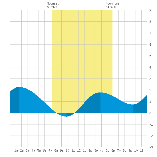 Twin Rivers Marina tide chart for Sunday, January 16, 2022