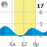 Twin Rivers Marina tide chart for Monday, January 17, 2022