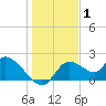 Twin Rivers Marina tide chart for Saturday, January 1, 2022