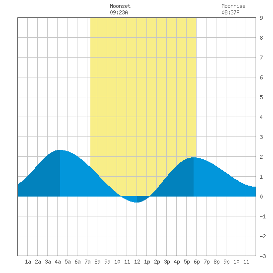 Twin Rivers Marina tide chart for Thursday, January 20, 2022