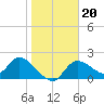 Twin Rivers Marina tide chart for Thursday, January 20, 2022