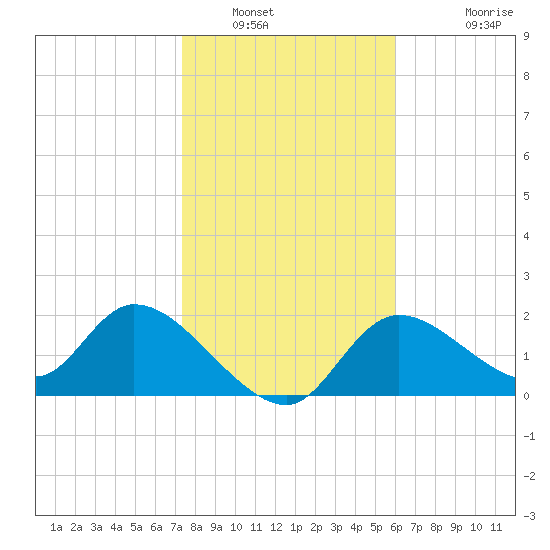 Twin Rivers Marina tide chart for Friday, January 21, 2022