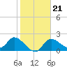 Twin Rivers Marina tide chart for Friday, January 21, 2022