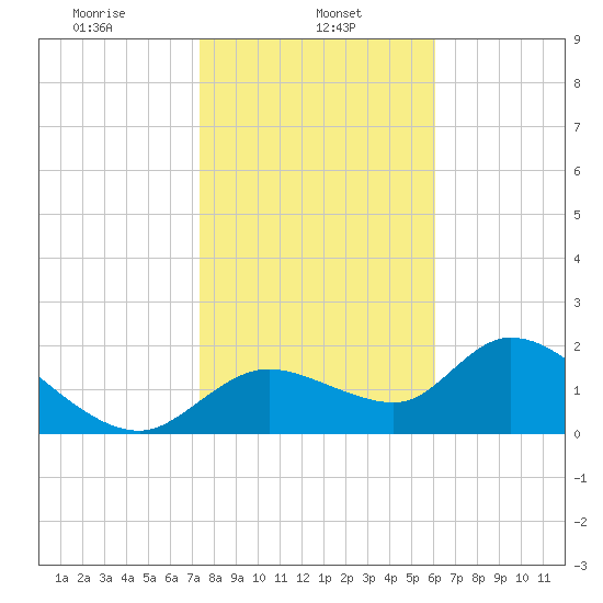 Twin Rivers Marina tide chart for Wednesday, January 26, 2022
