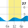 Twin Rivers Marina tide chart for Thursday, January 27, 2022