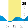 Twin Rivers Marina tide chart for Saturday, January 29, 2022