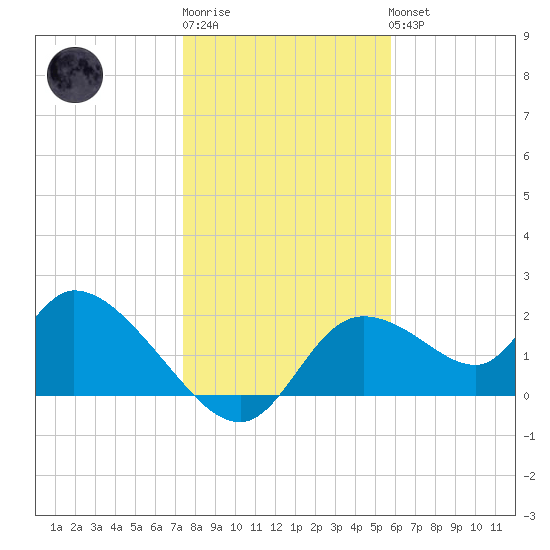 Twin Rivers Marina tide chart for Sunday, January 2, 2022