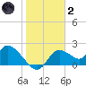 Twin Rivers Marina tide chart for Sunday, January 2, 2022