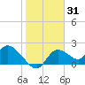 Twin Rivers Marina tide chart for Monday, January 31, 2022
