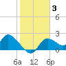 Twin Rivers Marina tide chart for Monday, January 3, 2022