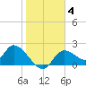 Twin Rivers Marina tide chart for Tuesday, January 4, 2022