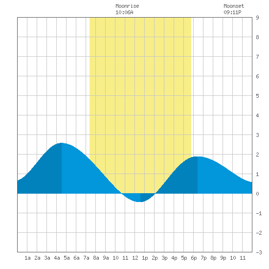 Twin Rivers Marina tide chart for Wednesday, January 5, 2022