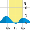Twin Rivers Marina tide chart for Wednesday, January 5, 2022