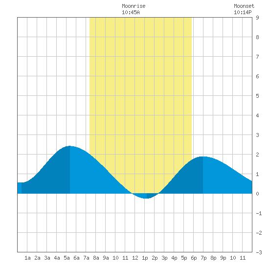 Twin Rivers Marina tide chart for Thursday, January 6, 2022