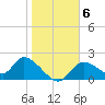 Twin Rivers Marina tide chart for Thursday, January 6, 2022