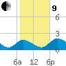 Twin Rivers Marina tide chart for Sunday, January 9, 2022