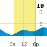 Twin Rivers Marina tide chart for Thursday, February 10, 2022