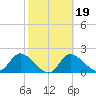 Twin Rivers Marina tide chart for Saturday, February 19, 2022