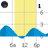 Twin Rivers Marina tide chart for Tuesday, February 1, 2022